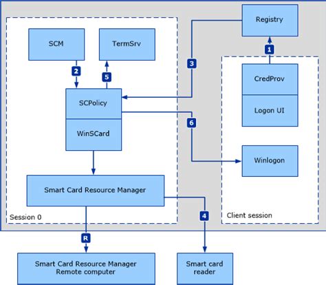 smart card group policy|smart.